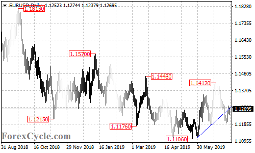 EURUSD daily chart