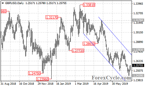 GBPUSD daily chart