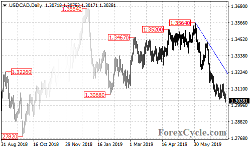 USDCAD daily chart