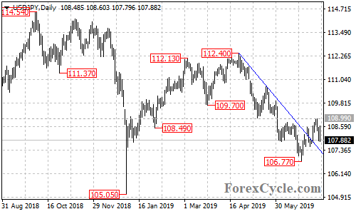 USDJPY daily chart