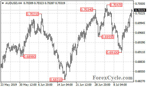 AUDUSD 4-hour chart