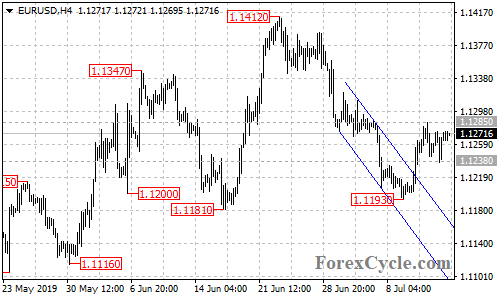 EURUSD 4-hour chart