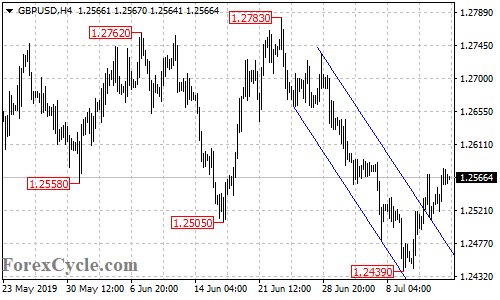 GBPUSD 4-hour chart