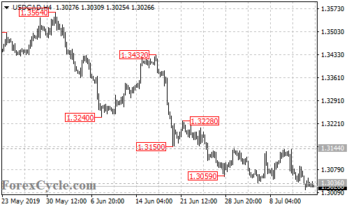 USDCAD 4-hour chart