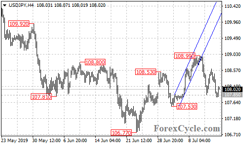 USDJPY 4-hour chart