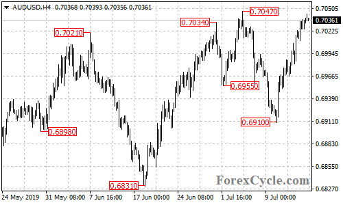 AUDUSD 4-hour chart