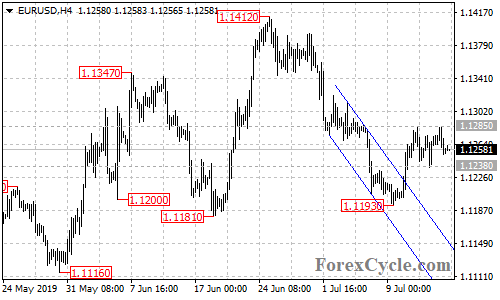 EURUSD 4-hour chart