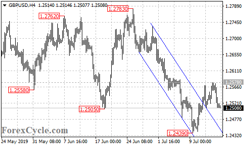 GBPUSD 4-hour chart