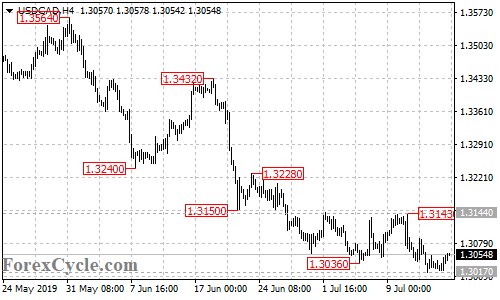 USDCAD 4-hour chart