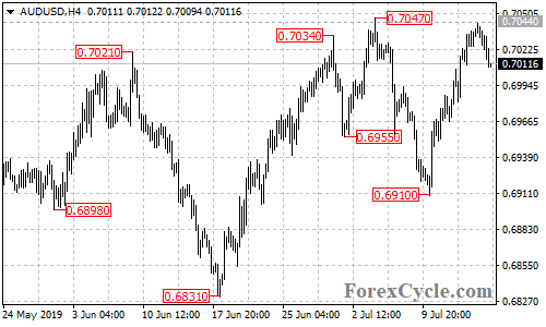 AUDUSD 4-hour chart