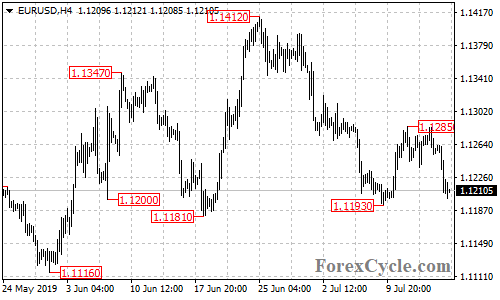 EURUSD 4-hour chart