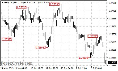 GBPUSD 4-hour chart