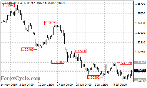 USDCAD 4-hour chart