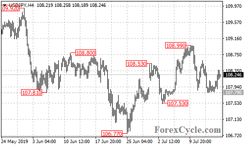 USDJPY 4-hour chart