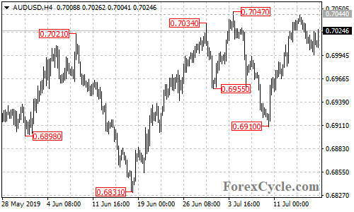 AUDUSD 4-hour chart