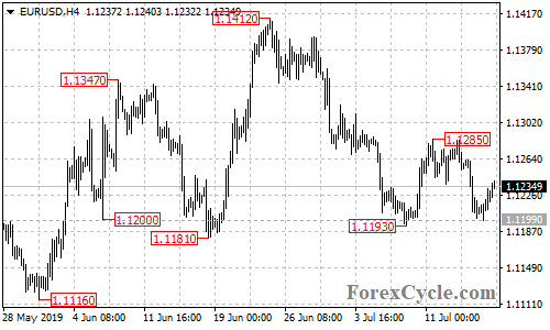 EURUSD 4-hour chart