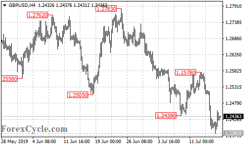 GBPUSD 4-hour chart