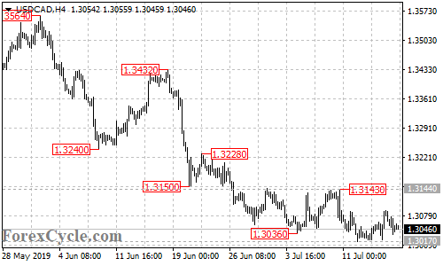 USDCAD 4-hour chart