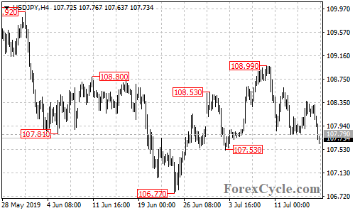 USDJPY 4-hour chart