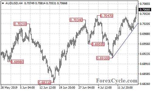 AUDUSD 4-hour chart