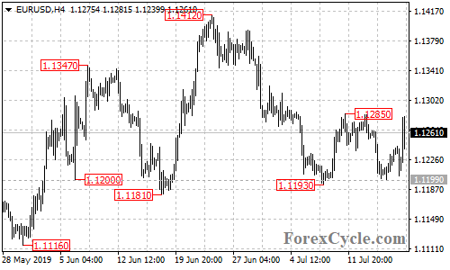 EURUSD 4-hour chart