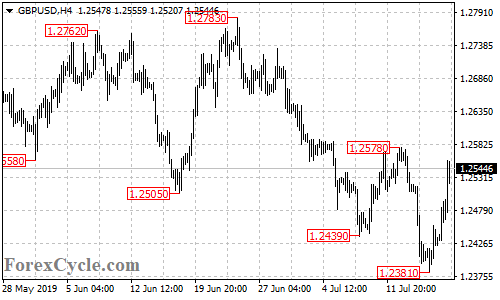 GBPUSD 4-hour chart