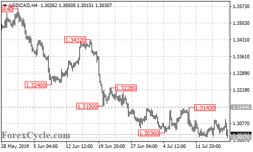 USDCAD 4-hour chart