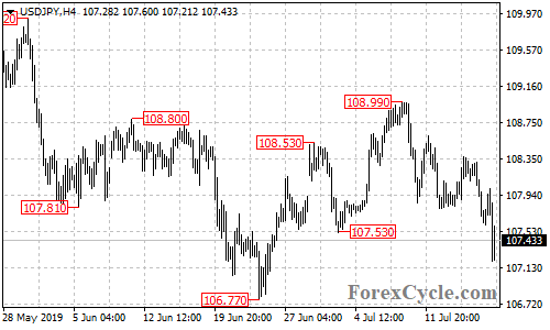 USDJPY 4-hour chart