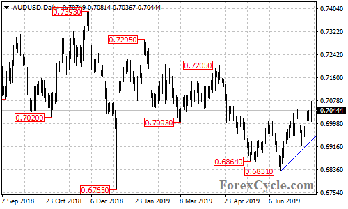 AUDUSD daily chart