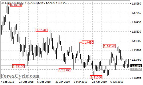 EURUSD daily chart