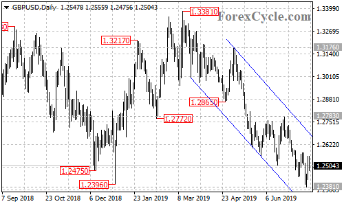 GBPUSD daily chart