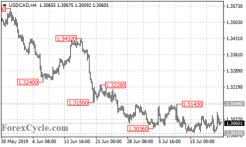 USDCAD 4-hour chart