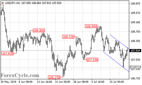 USDJPY 4-hour chart