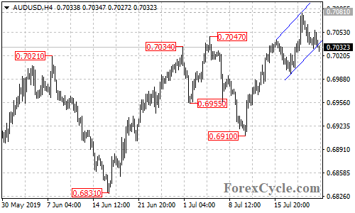 AUDUSD 4-hour chart