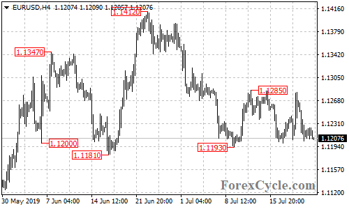 EURUSD 4-hour chart