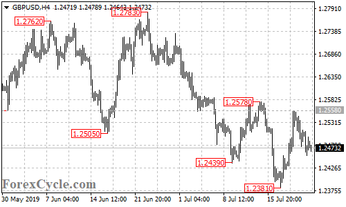 GBPUSD 4-hour chart