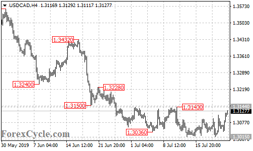 USDCAD 4-hour chart