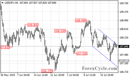 USDJPY 4-hour chart