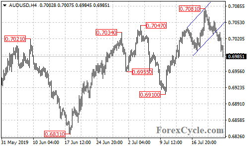 AUDUSD 4-hour chart