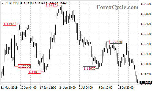 EURUSD 4-hour chart