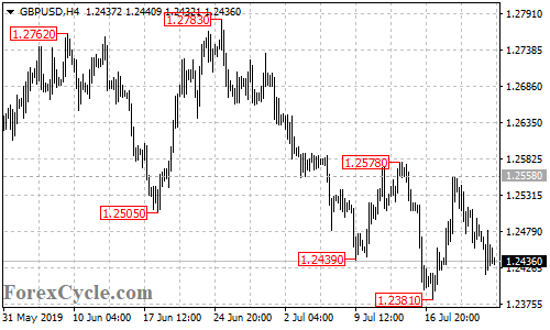 GBPUSD 4-hour chart