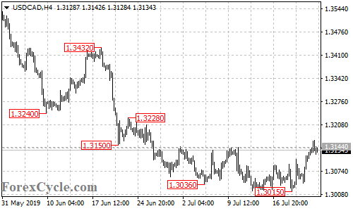 USDCAD 4-hour chart