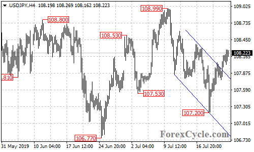 USDJPY 4-hour chart