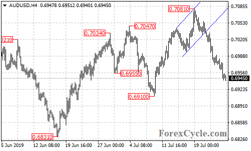 AUDUSD 4-hour chart