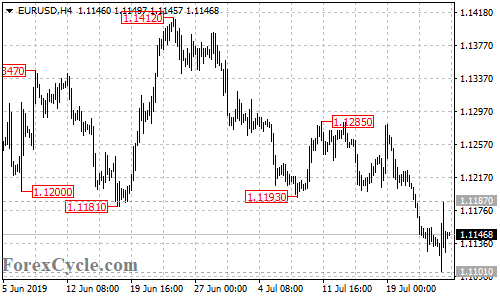 EURUSD 4-hour chart