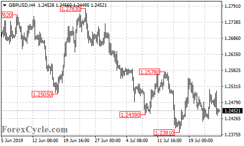 GBPUSD 4-hour chart