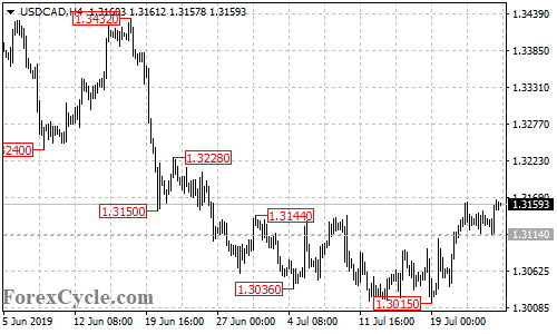 USDCAD 4-hour chart