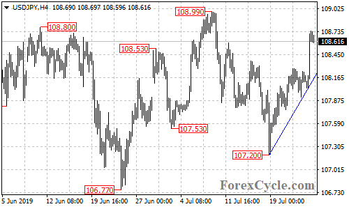 USDJPY 4-hour chart