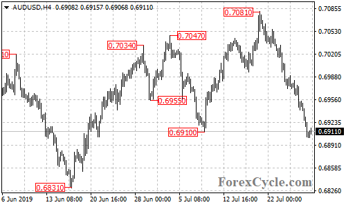 AUDUSD 4-hour chart