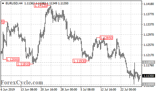 EURUSD 4-hour chart